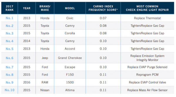 誰家引擎最不「常」亮燈　Honda北美市場公認最耐用（圖／翻攝自CarMD）