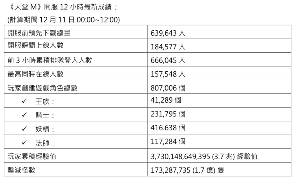 《天堂M》上市相關玩家數據。（圖／遊戲橘子提供）