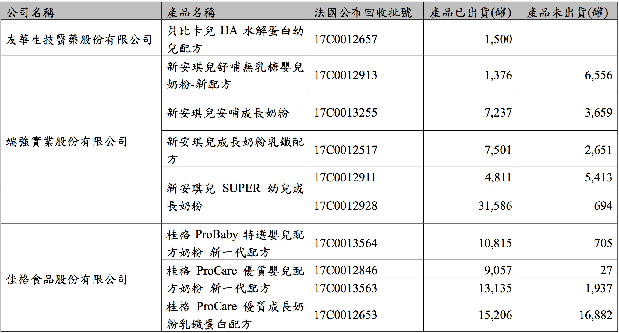 ▲法國嬰兒奶粉出貨10萬2千罐　「佳格4批號」數量全面掌握。（圖／食藥署提供）
