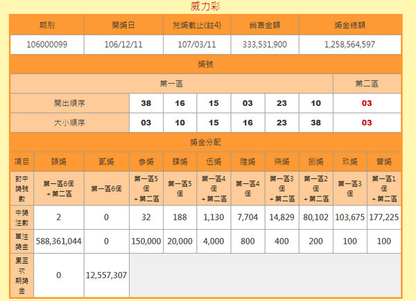 ▲12月11日威力彩開獎結果。（圖／翻攝台彩網站）