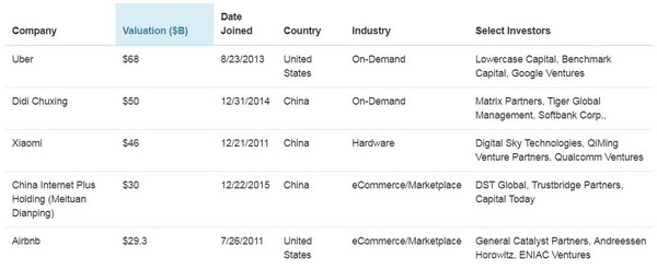 ▲▼目前市值最高的獨角獸企業前5分別為Uber、滴滴出行、小米科技、美團點評與Airbnb。（圖／翻攝自CBinsights）
