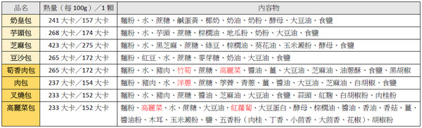 ▲包子熱量圖。（製圖／營養師簡子勻）