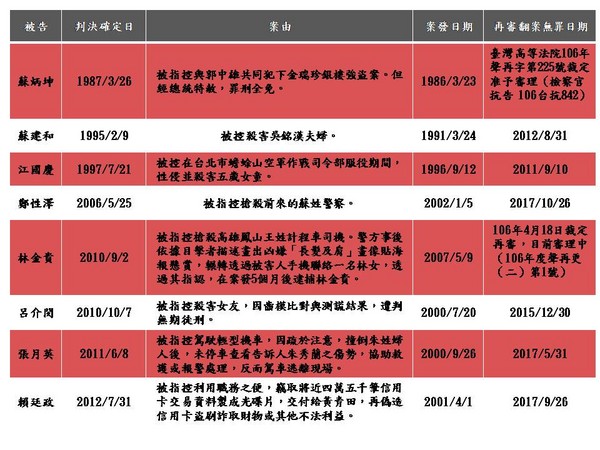 ▲台灣重大再審案件列表。（圖表資料／法操FOLLAW提供）