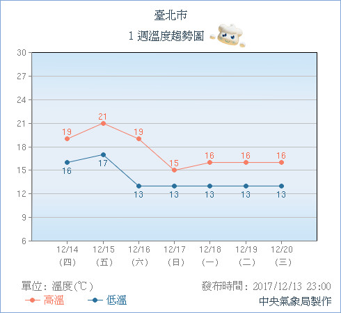 ▲▼強烈冷氣團狂降13度！全台周末迎接「最冷5天」體感只有10度。（圖／中央氣象局）