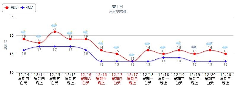 ▲▼北台灣今天仍偏涼，中南部日夜溫差大。（圖／翻攝自氣象局）