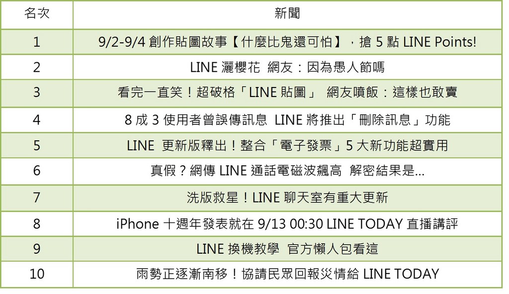  LINE 公布年度內容回顧排行（圖／LINE 提供）
