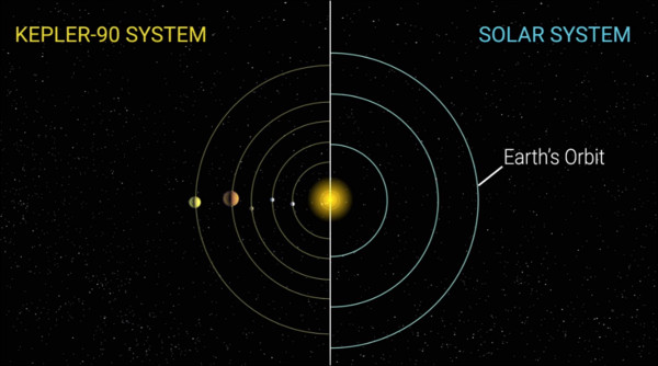 ▲▼Kepler-90行星系的8顆行星間距離小於太陽系，所以行星公轉一周所需的時間也很短。（圖／翻拍自NASA）
