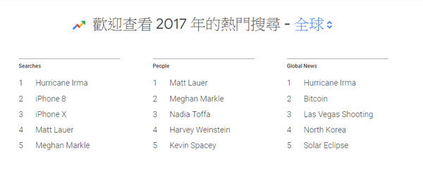 ▲2017年Google搜尋排行榜出爐！台灣世大運、寶可夢最夯（圖／翻攝 Google）