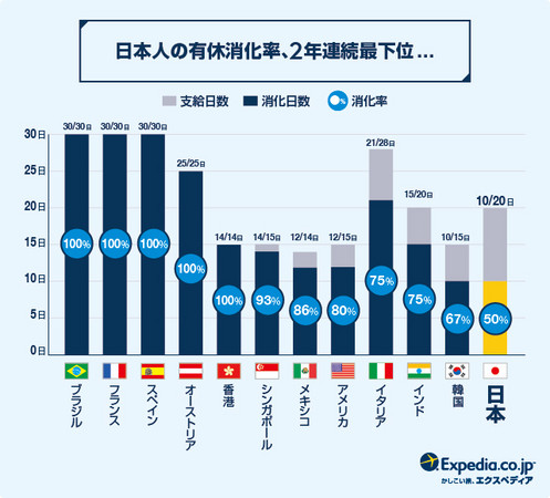 ▲▼2017年帶薪休假國際調查。（圖／翻攝自Expedia Japan官網）