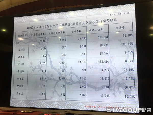 ▲▼4區完成開票！黃國昌罷免案同意票突破2萬。（圖／記者楊佳穎攝）