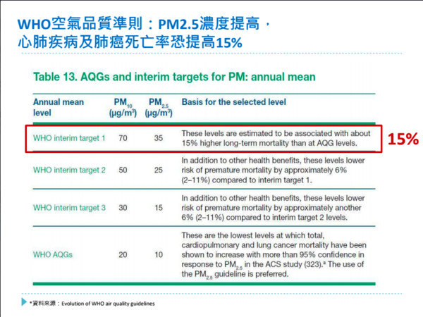 ▲▼空氣污染PM2.5會增加肺癌患者15%的死亡率 。（圖／台灣癌症基金會提供）