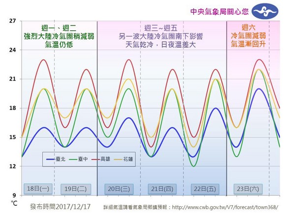 ▲▼未來一週氣溫走勢。（圖／翻攝自報天氣 - 中央氣象局粉絲專頁）