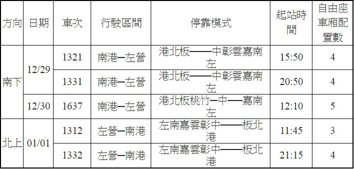 ▲台灣高鐵元旦疏運期間再加開班次。（圖／高鐵提供）