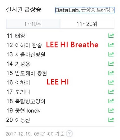 ▲鐘鉉創作的《Breathe》與原唱LEE HI登上熱搜。（圖／翻攝自Naver）