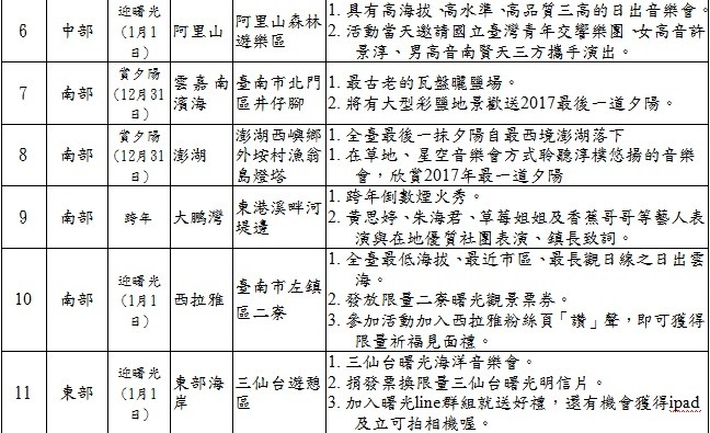 ▲交通部觀光局國家風景區賞夕陽、跨年及迎曙光活動特色表。（圖／觀光局提供）