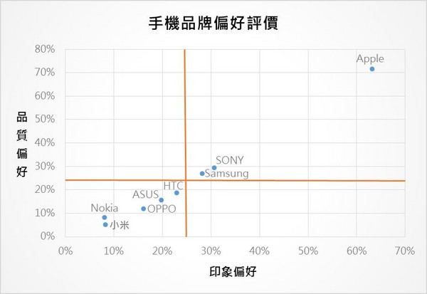 ▲▼ET民調⁄年底換機潮，三成八網友首選Apple手機。（圖／本報製）