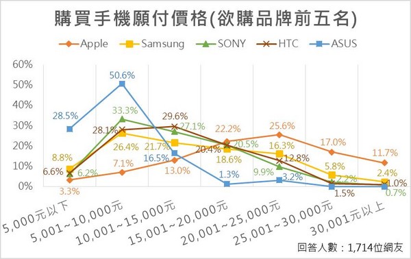 ▲▼ET民調⁄年底換機潮，三成八網友首選Apple手機。（圖／本報製）