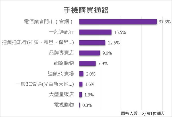 ▲▼ET民調⁄年底換機潮，三成八網友首選Apple手機。（圖／本報製）