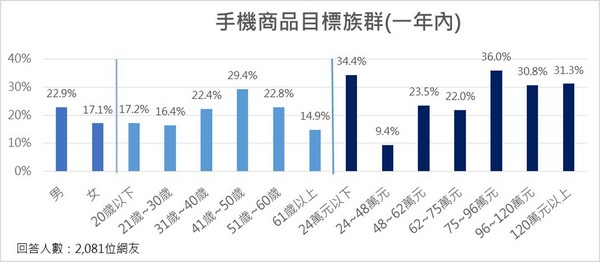 ▲▼ET民調⁄年底換機潮，三成八網友首選Apple手機。（圖／本報製）