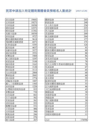 ▲各單項協會民眾申請加入預報名人數統計。（圖／體育署提供） 