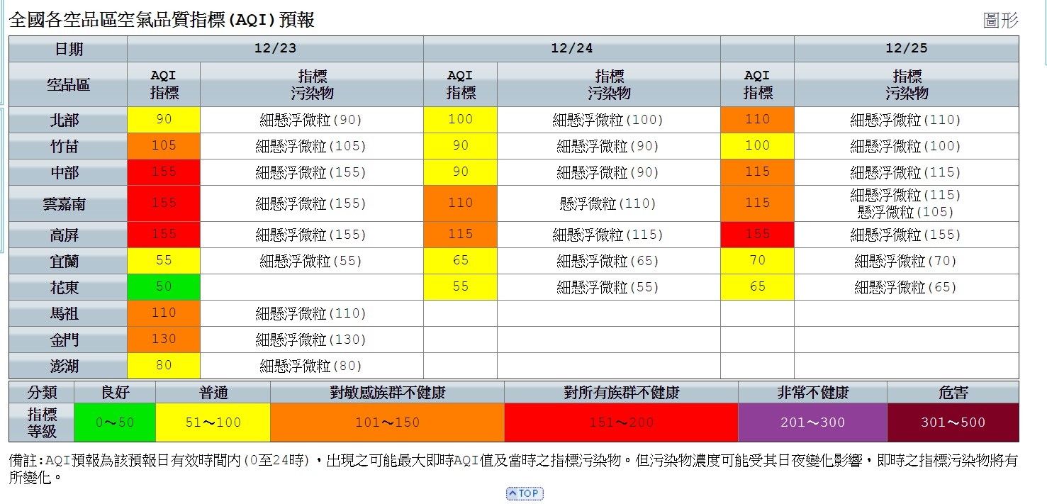 ▲▼  好天氣溫度回升汙染擴散不易！　中南部空品差線西亮紅色警示（圖／取自環保署空品網，下同）