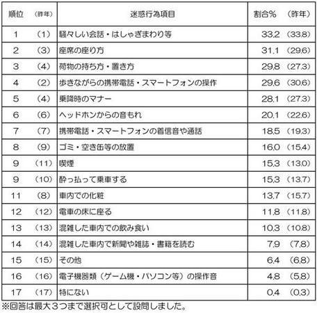 ▲出國注意！日本人「電車內最討厭行為」排行榜出爐。（圖／日本民營鐵道協會）