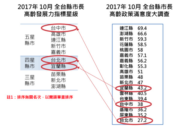 ▲▼高發會從社交、教育、就業、交通四大面相進行各縣市高齡友善檢視評比。（圖／高發會提供）