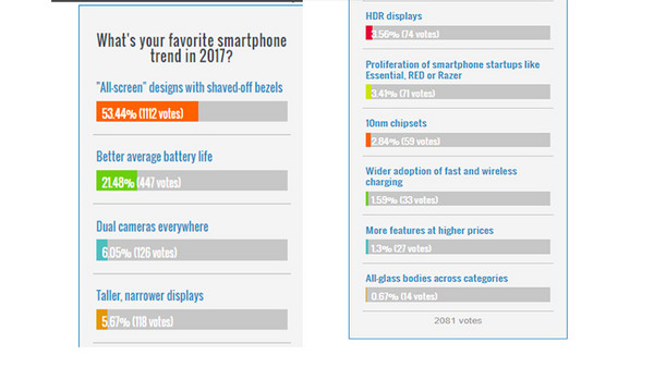 ▲2017 年手機技術趨勢票選　網友最愛全螢幕、大電量（圖／翻攝 PhoneArena）