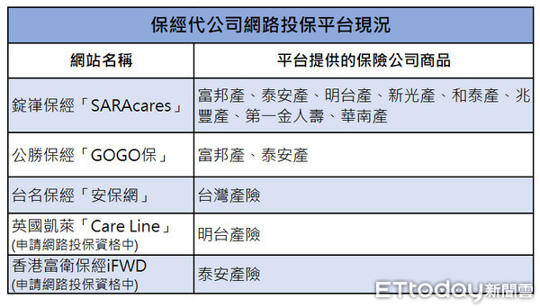 ▲國內保經代公司網路投保平台現況，統計至2017年11月30日止。（圖／記者戴瑞瑤製表，資料來源為各家保經網站）