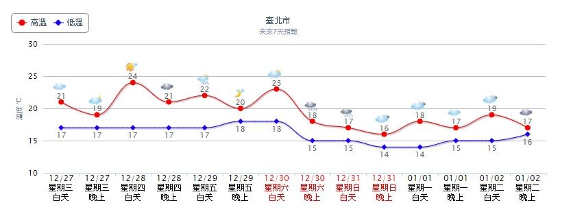 ▲▼跨年中部以北及東北部低溫將下探14度。（圖／翻攝氣象局）