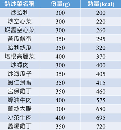 ▲熱炒熱量圖。（製圖／營養師李佳蕙）