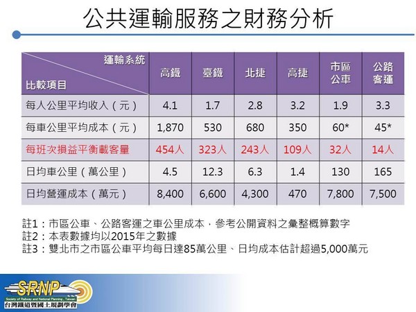 ▲▼台灣鐵道暨國土規畫學會分析公共運輸服務財務分析。（圖／取自台灣鐵道暨國土規畫學會臉書）