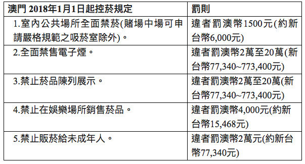 澳門 2018年1月1日起控菸規定。（圖／董氏基金會提供）