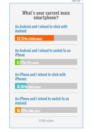 ▲蘋果手機失寵？外媒民調Android手機更受用戶歡迎（圖／翻攝 PhoneArena）