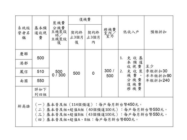 ▲▼高雄市政府29日公告明年5家有線廣播電視系統經營者各項收視費用上限。（圖／高雄市政府提供）