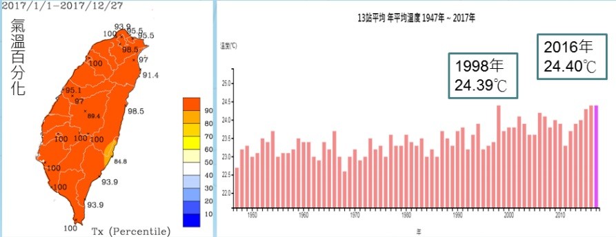 ▲▼2017年年均溫24.4度，恐創台灣70年來最暖一年。（圖／中央氣象局）