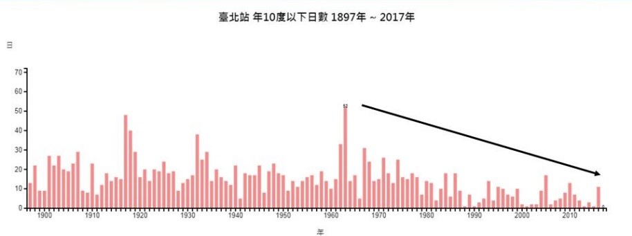 ▲▼台灣寒流日數統計表。（圖／中央氣象局）