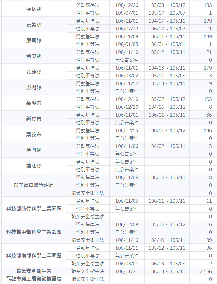 ▲▼全台「血汗公司」名單線上搜尋！勞動部公布2.7萬筆違法企業。（圖／取自勞動部）