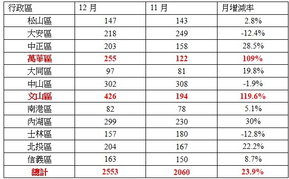 ▲▼台北市各行政區12月移轉棟數表現。（圖／記者葉佳華彙整）