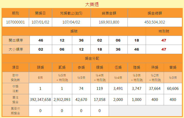 ▲▼快訊／大樂透3.9億頭獎「1注獨得」！獎落台南　成今年首名富翁。（圖／台彩官網）