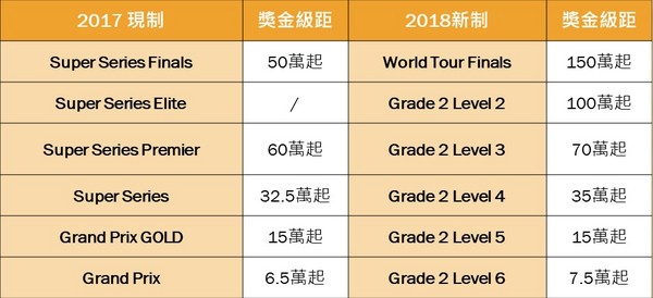 ▲世界羽聯新賽制。（圖／翻攝自Victor官網）