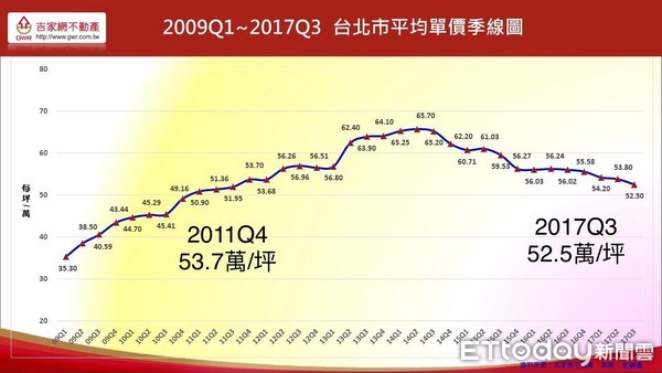 ▲▼2009～2017Q3台北市平均單價季線圖。（圖／吉家網不動產提供）