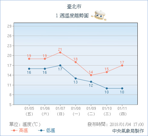 ▲▼今年入冬首波寒流恐下周到，氣象局預估台北溫度趨勢圖。（圖／中央氣象局）