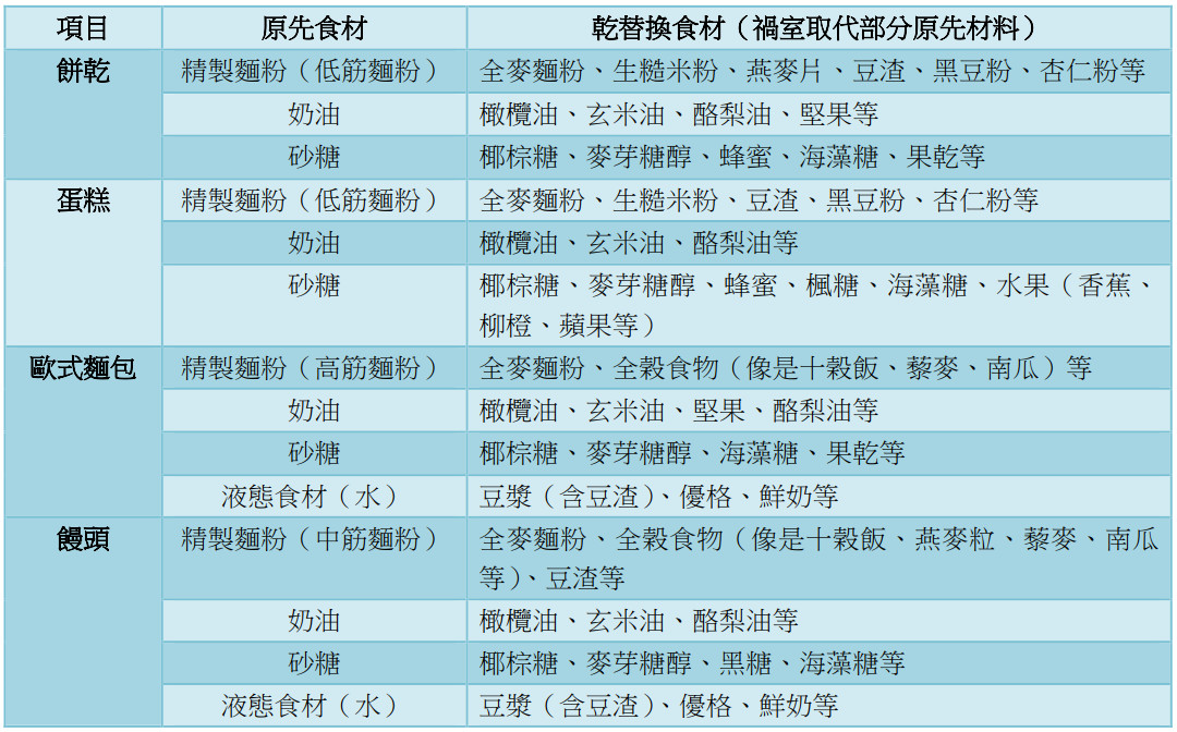 ▲《減糖烘焙》書摘表格。