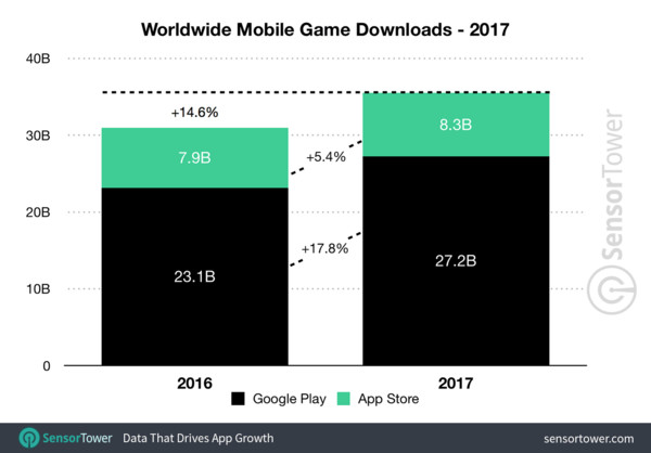 ▲手遊帶動成長！2017年手機App營收成長35%（圖／翻攝 Sensor Tower）
