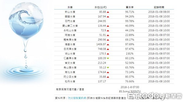 ▲▼鋒面降雨水庫略有進帳。（圖／取自水利署網站）