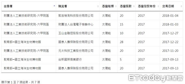 ▲▼經濟部推綠電憑證交易，市場冷。（圖／取自國家再生能源憑證中心）