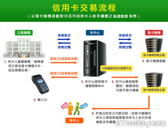 ▲▼交易過程。（圖／取自聯合信用卡處理中心網頁）