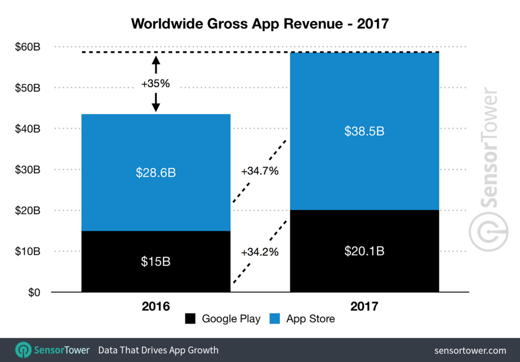 2017年全球APP收益破600億美元　手遊營收占比82%最大宗（圖／翻拍自 Sensor Tower）