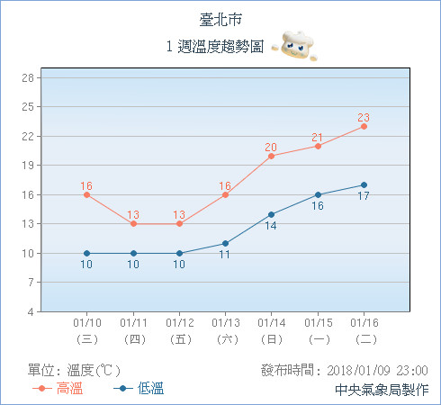 ▲▼告別雨神！寒潮爆發　全台轉乾「最冷3天」還會更低探7度。（圖／中央氣象局）